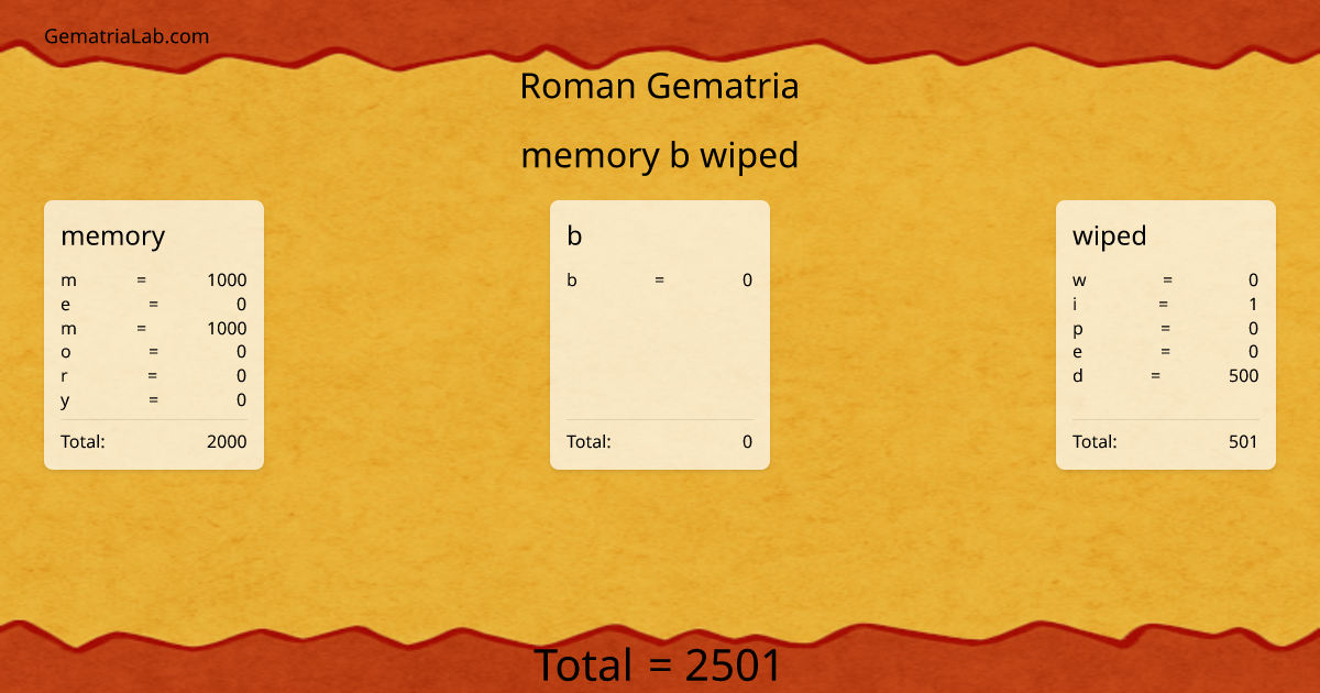 memory b wiped in roman Gematria
